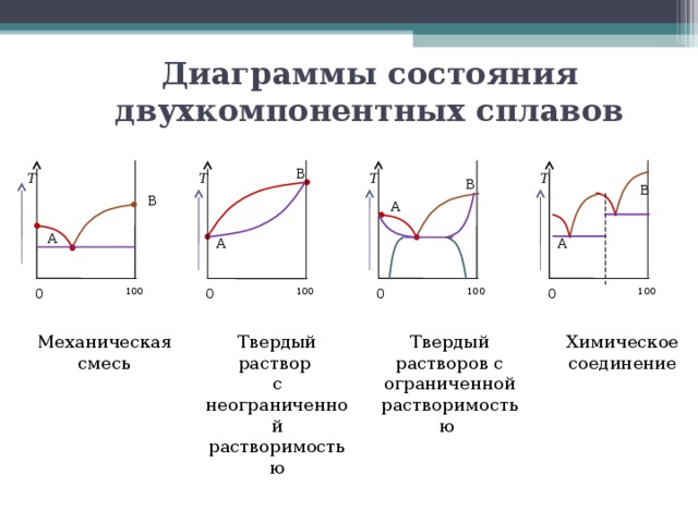 Анализ диаграммы состояния двухкомпонентных сплавов