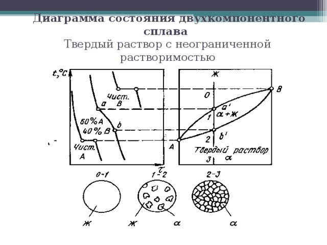 Диаграмма состояния сплавов с неограниченной растворимостью