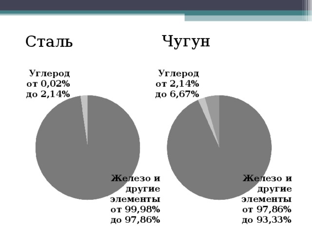 Диаграмма сталь чугун