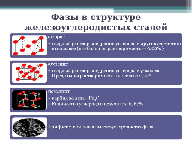 Фазы в структуре железоуглеродистых сталей 