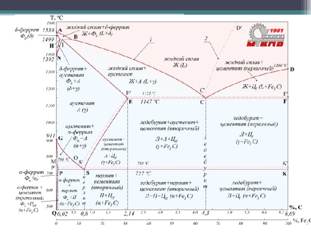 Диаграмма состояния сплавов системы железо углерод основные участки диаграммы и их характеристики