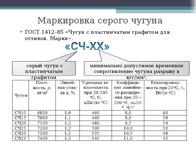 Расшифровка чугуна