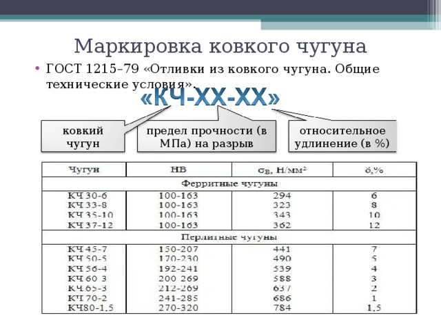 Свойства ковкого чугуна. Маркировка чугуна КЧ 45-6. Ковкий чугун маркировка по ГОСТУ. КЧ 37-12 маркировка чугуна. Марки ковкого чугуна расшифровка.