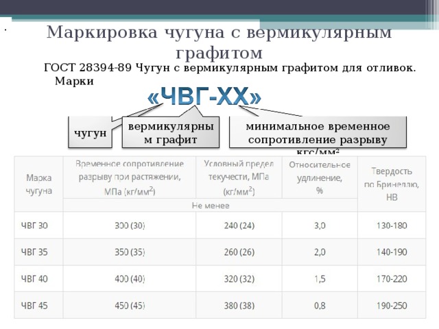 Маркировка чугуна. Чугун с вермикулярным графитом маркировка. Маркировка чугуна по ГОСТУ. Маркировка Чугунов с графитом. Маркировка Чугунов с вермикулярным графитом.