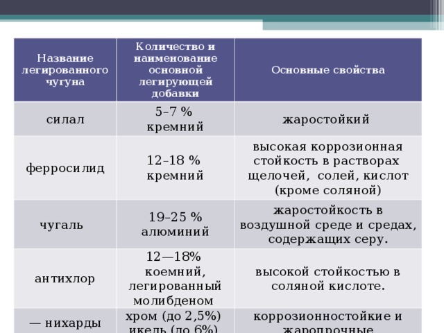 Название легированного чугуна силал Количество и наименование основной легирующей добавки ферросилид Основные свойства 5–7 % кремний чугаль 12–18 % кремний жаростойкий высокая коррозионная стойкость в растворах щелочей, солей, кислот (кроме соляной) 19–25 % алюминий антихлор жаростойкость в воздушной среде и средах, содержащих серу. 12—18% коемний, легированный молибденом — нихарды высокой стойкостью в соляной кислоте. хром (до 2,5%) икель (до 6%) коррозионностойкие и жаропрочные 