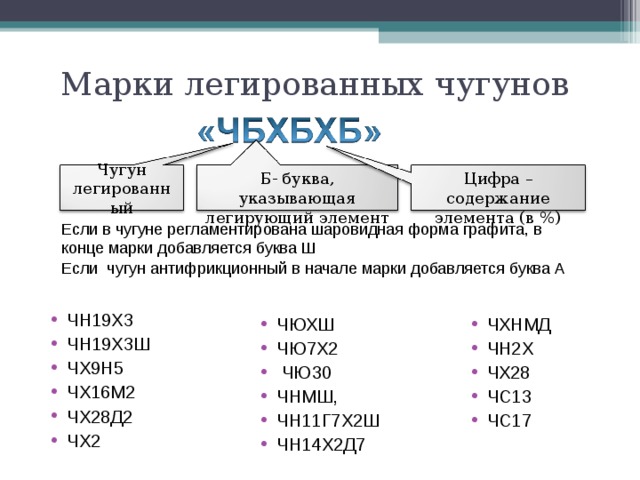 Марки легированных чугунов Чугун легированный Цифра – содержание элемента (в %) Б- буква, указывающая легирующий элемент Если в чугуне регламентирована шаровидная форма графита, в конце марки добавляется буква Ш Если чугун антифрикционный в начале марки добавляется буква А ЧН19ХЗ ЧН19ХЗШ ЧХ9Н5 ЧХ16М2 ЧХ28Д2 ЧХ2 ЧЮХШ ЧЮ7Х2  ЧЮ30 ЧНМШ, ЧН11Г7Х2Ш ЧН14Х2Д7  ЧХНМД ЧН2Х ЧХ28 ЧС13 ЧС17 