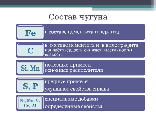 Состав чугуна 