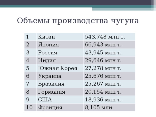 Объемы производства чугуна 1 Китай 2 3 543,748 млн т. Япония Россия 4 66,943 млн т. 43,945 млн т. Индия 5 Южная Корея 29,646 млн т. 6 7 27,278 млн т. Украина Бразилия 25,676 млн т. 8 25,267 млн т. Германия 9 США 20,154 млн т. 10 18,936 млн т. Франция 8,105 млн 