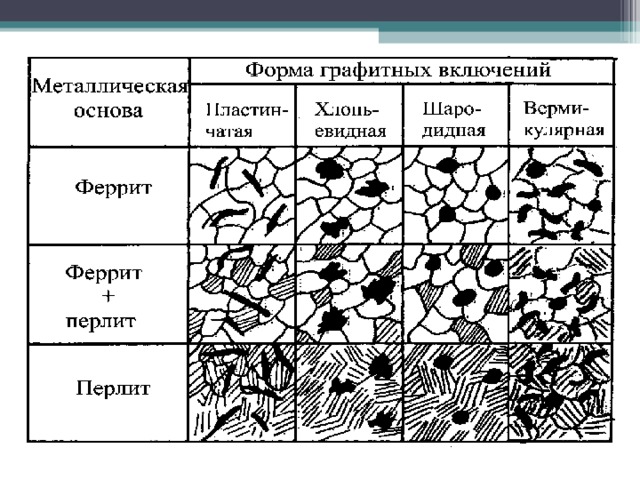 Сколько углерода в чугуне. Структура доэвтектического чугуна. Структура доэвтектического белого чугуна. Структура эвтектического чугуна – 4,3%. Структура доэвтектических белых Чугунов это.