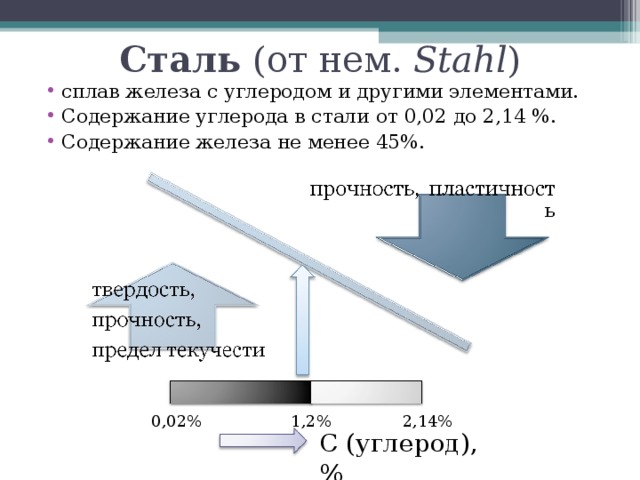 Сталь  (от нем.  Stahl ) сплав железа с углеродом и другими элементами. Содержание углерода в стали от 0,02 до 2,14 %. Содержание железа не менее 45%. 0,02% 1,2% 2,14% С (углерод), % Твердость Хрупкость Пластичность Вязкость 2 