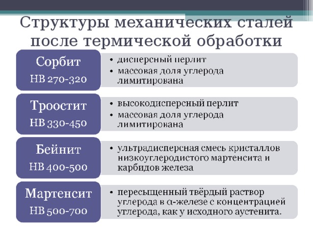 Структуры механических сталей после термической обработки 