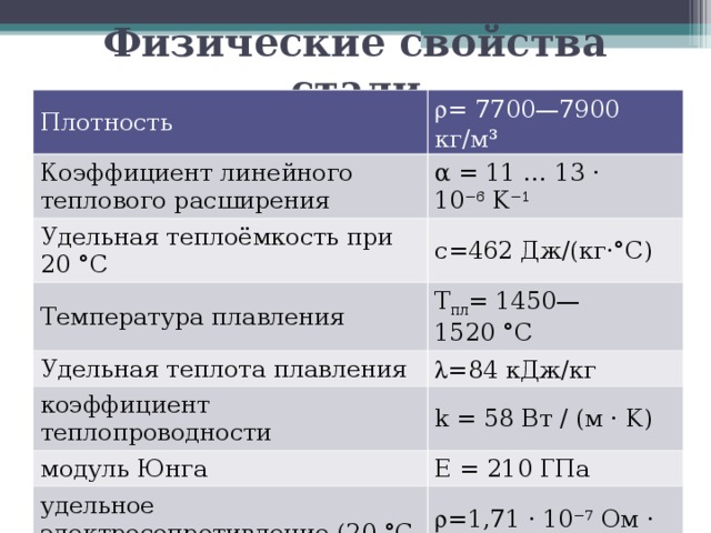 Физические свойства стали Плотность  = 7700—7900 кг/м³ Коэффициент линейного теплового расширения α = 11 … 13 · 10 −6  K −1 Удельная теплоёмкость при 20 °C с=462 Дж/(кг·°C) Температура плавления Т пл = 1450—1520 °C Удельная теплота плавления  =84 кДж/кг коэффициент теплопроводности k = 58 Вт / (м · K) модуль Юнга E = 210 ГПа удельное электросопротивление (20 °C, 0,37-0,42 % углерода)  =1,71 · 10 −7  Ом · м 