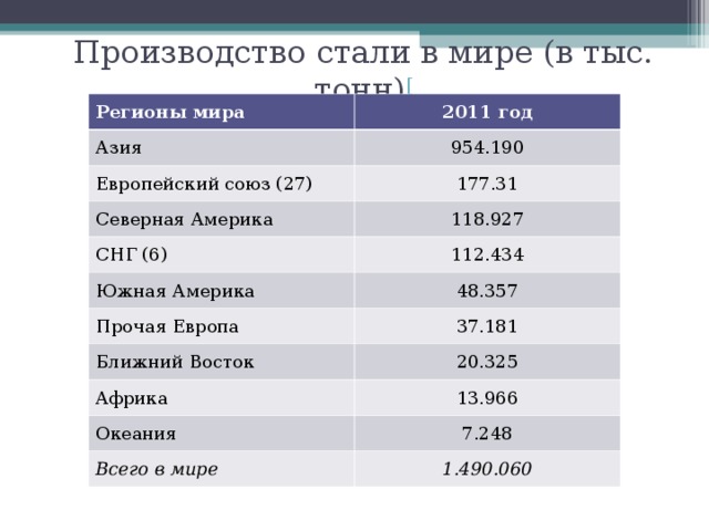 Производство стали в мире (в тыс. тонн) [ Регионы мира 2011 год Азия 954.190 Европейский союз (27) 177.31 Северная Америка 118.927 СНГ (6) Южная Америка 112.434 48.357 Прочая Европа 37.181 Ближний Восток 20.325 Африка 13.966 Океания 7.248 Всего в мире 1.490.060 