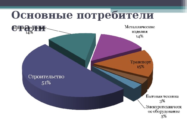 Общие потребители. Страны потребители стали. Основные потребители стали. Основные потребители стали страны. Основные потребители стали в мире.