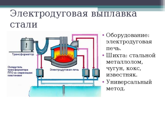 Электродуговая выплавка стали Оборудование: электродуговая печь. Шихта: стальной металлолом, чугун, кокс, известняк. Универсальный метод.  