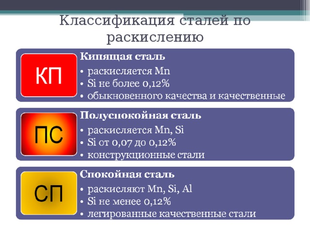 Процент стали. Углеродистые стали по степени раскисления. Классификация стали по способу раскисления. Классификация стали по степени раскисления. Классификация углеродистых сталей по степени раскисления.