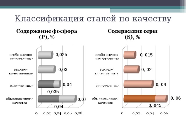 Классификация сталей по качеству 0,025 0, 015 0,03 0, 02 0,04 0, 04 0,035 0, 06 0,07 0, 045 0,04 