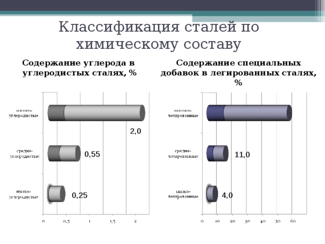 Классификация сталей по химическому составу Содержание специальных добавок в легированных сталях, % Содержание углерода в углеродистых сталях, % 2,0 0,55 11,0 4,0 0,25 