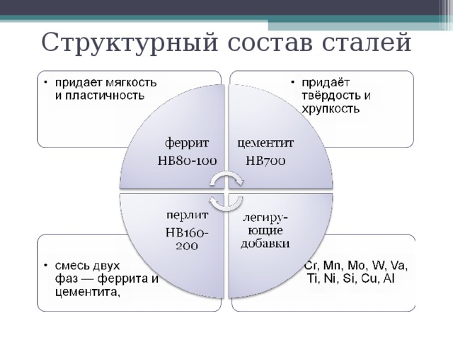Структурный состав сталей 
