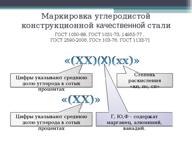 Маркировка углеродистой конструкционной качественной стали ГОСТ 1050-88, ГОСТ 1051-73, 14955-77 , ГОСТ 2590-2006, ГОСт 103-76, ГОСТ 1133-71 Степень раскисления «кп, пс, сп» Цифры указывают среднюю долю углерода в сотых процентах Цифры указывают среднюю долю углерода в сотых процентах Г, Ю,Ф – содержат марганец, алюминий, ванадий. 