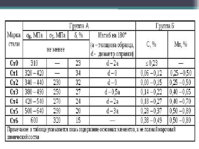 4 стали 3. Сталь ст 4 ГОСТ 380-50. Ст4 сталь степень раскисления. Ст4 сталь характеристики. Ст 1-3 марка стали.