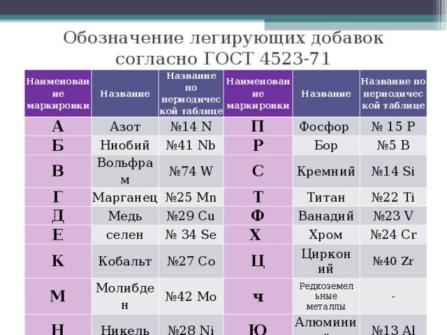 Стало обозначением. Линирующие добавки в стали. Легирующие добавки в стали. Обозначение легирующих добавок. Маркировка легированных сталей таблица.