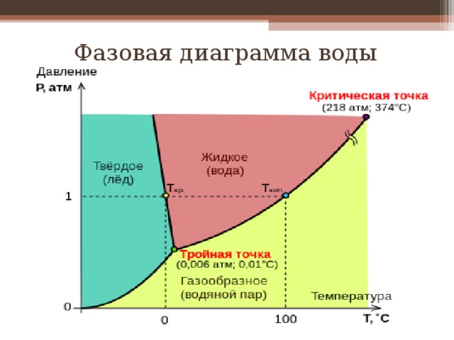 Для какой фазовой диаграммы состояния воды параметры тройной точки т а приняты за начало координат