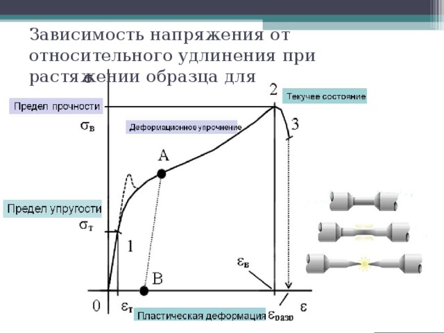 На рисунке показана диаграмма напряжений построенная по результатам испытаний образца на растяжение