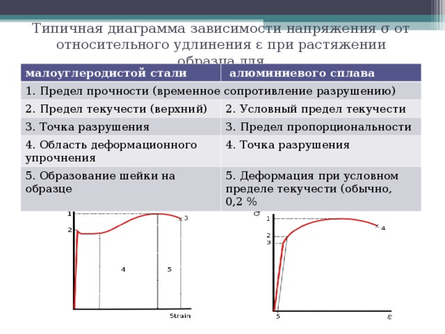 На рисунке показана диаграмма напряжений построенная по результатам испытаний образца на растяжение