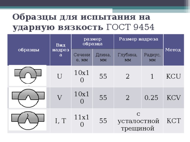 Определение ударной прочности. Испытание на ударную вязкость металла. Образец для испытания на ударную вязкость. Образец на ударную вязкость KCU. Виды образцов для испытания ударной вязкости.