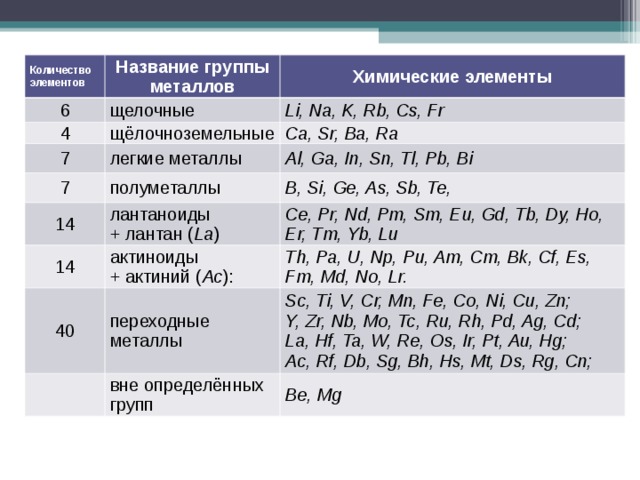 Rb какой металл. Группы химических элементов. Названия групп в химии. Группы металлов в химии.