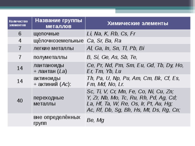 В ряду щелочных металлов cs rb. Группы химических элементов. Названия групп в химии. Группы металлов в химии.