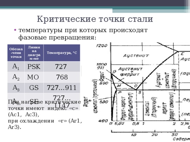 Ас3 точка на диаграмме