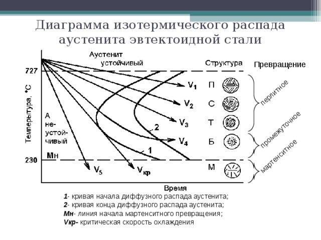 Диаграмма изотермического превращения переохлажденного аустенита эвтектоидной стали