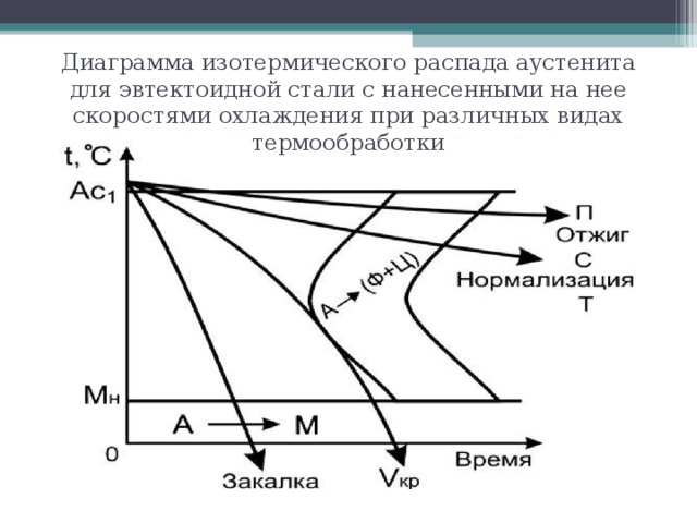 Превращения в стали при охлаждении диаграмма изотермического распада аустенита