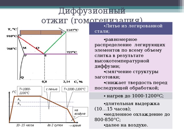 Диффузионный отжиг (гомогенизация) Литье из легированной стали; равномерное распределение легирующих элементов по всему объему слитка в результате высокотемпературной диффузии; смягчение структуры заготовки; снижает твердость перед последующей обработкой;  нагрев до 1000-1200ºС; длительная выдержка (10…15 часов); медленное охлаждение до 800-850°С; далее на воздухе. T =1000-1100 °C T =1000-1100 °C с печью t°C А 3 А 1 на воздухе  до 2 суток 10- 15 часов   время 