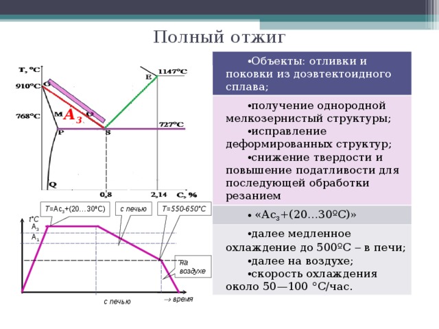 Суть отжига