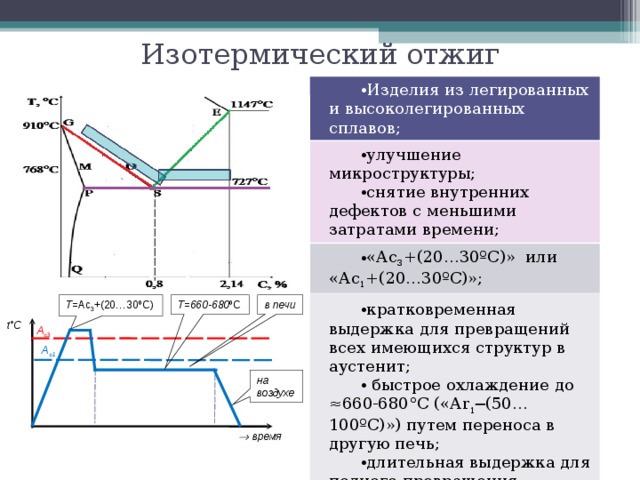 Время стали. Схема изотермического отжига стали х12ф1. Изотермический отжиг точке ас2. Изотермический отжиг легированной стали. Отжиг легированных сталей.