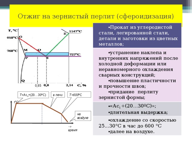 Отжиг. Опишите отжиг на зернистый перлит вычертите график этого отжига. Отжиг на зернистый перлит. Отжиг на зернистый перлит график. График отжига металлы.