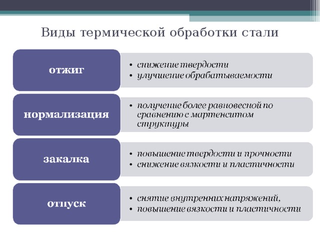 Виды термической обработки стали 