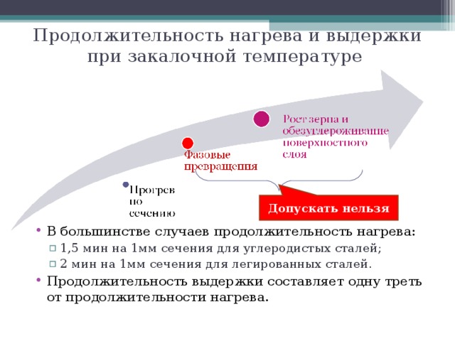 Продолжительность нагрева и выдержки при закалочной температуре Допускать нельзя В большинстве случаев продолжительность нагрева: 1,5 мин на 1мм сечения для углеродистых сталей; 2 мин на 1мм сечения для легированных сталей. 1,5 мин на 1мм сечения для углеродистых сталей; 2 мин на 1мм сечения для легированных сталей. Продолжительность выдержки составляет одну треть от продолжительности нагрева. 