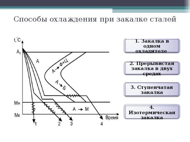 Нарисуйте отжиг способом ступенчатый огонь