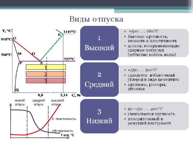 Структура высокого отпуска