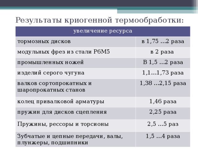 Результаты криогенной термообработки: увеличение ресурса тормозных дисков в 1,75 …2 раза модульных фрез из стали Р6М5 в 2 раза промышленных ножей В 1,5 …2 раза изделий серого чугуна 1,1…1,73 раза валков сортопрокатных и шаропрокатных станов 1,38 …2,15 раза колец привалковой арматуры 1,46 раза пружин для дисков сцепления 2,25 раза Пружины, рессоры и торсионы 2,5 …5 раз Зубчатые и цепные передачи, валы, плунжеры, подшипники 1,5 …4 раза  