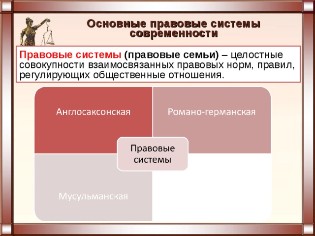 Основные правовые системы современности презентация