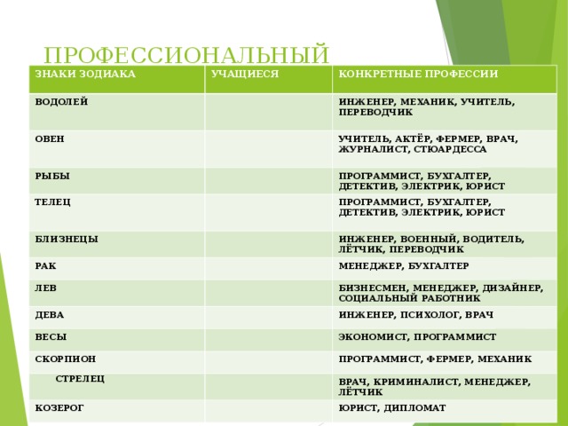 ПРОФЕССИОНАЛЬНЫЙ ГОРОСКОП.   ЗНАКИ ЗОДИАКА  УЧАЩИЕСЯ ВОДОЛЕЙ  КОНКРЕТНЫЕ ПРОФЕССИИ  ОВЕН  ИНЖЕНЕР, МЕХАНИК, УЧИТЕЛЬ, ПЕРЕВОДЧИК  РЫБЫ УЧИТЕЛЬ, АКТЁР, ФЕРМЕР, ВРАЧ, ЖУРНАЛИСТ, СТЮАРДЕССА  ТЕЛЕЦ  ПРОГРАММИСТ, БУХГАЛТЕР, ДЕТЕКТИВ, ЭЛЕКТРИК, ЮРИСТ БЛИЗНЕЦЫ РАК ПРОГРАММИСТ, БУХГАЛТЕР, ДЕТЕКТИВ, ЭЛЕКТРИК, ЮРИСТ  ИНЖЕНЕР, ВОЕННЫЙ, ВОДИТЕЛЬ, ЛЁТЧИК, ПЕРЕВОДЧИК ЛЕВ МЕНЕДЖЕР, БУХГАЛТЕР ДЕВА БИЗНЕСМЕН, МЕНЕДЖЕР, ДИЗАЙНЕР, СОЦИАЛЬНЫЙ РАБОТНИК ВЕСЫ ИНЖЕНЕР, ПСИХОЛОГ, ВРАЧ СКОРПИОН ЭКОНОМИСТ, ПРОГРАММИСТ СТРЕЛЕЦ ПРОГРАММИСТ, ФЕРМЕР, МЕХАНИК КОЗЕРОГ ВРАЧ, КРИМИНАЛИСТ, МЕНЕДЖЕР, ЛЁТЧИК ЮРИСТ, ДИПЛОМАТ  