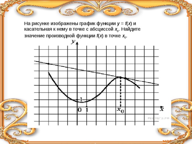 Найдите значение функции в точке x0. Производная функции FX В точке x0. На рисунке изображен график функции. График функции и касательная к нему в точке. На рисунке изображен график функции и касательная в точке с абсциссой.
