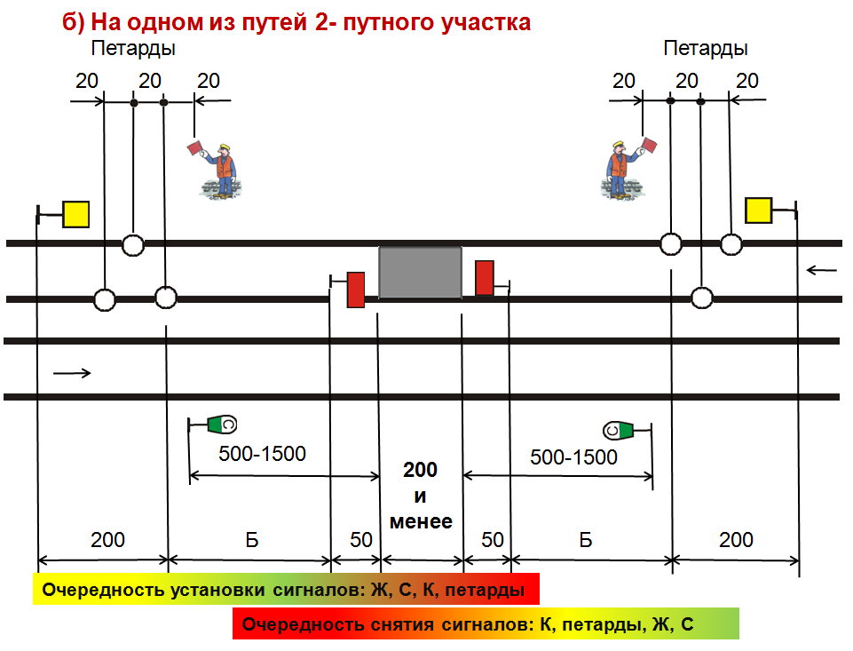 Порядок ограждения места работ на станции