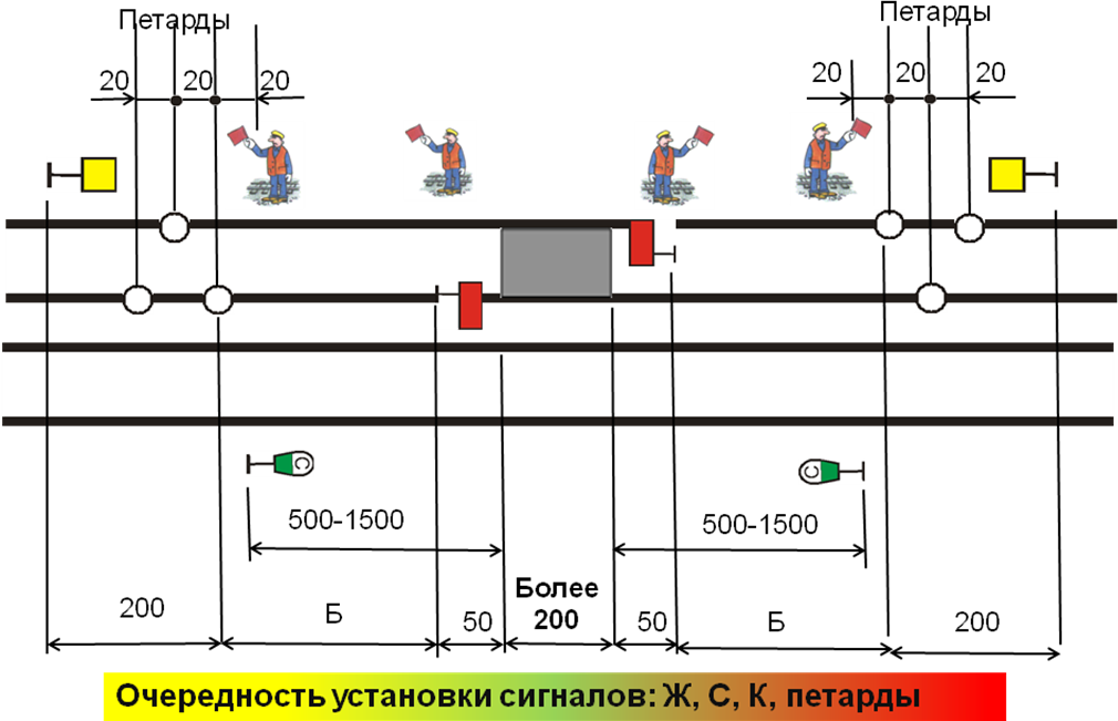 Схема ограждения места производства работ на ЖД. Схема ограждения станции бокового пути. Схема ограждения сигналист РЖД дефектоскопной тележки на станции. Схема ограждения для сигналиста на железной дороге.