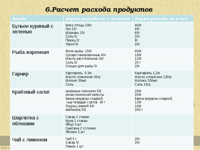 6.Расчет расхода продуктов Блюдо Норма расхода на 1 человека Бульон куриный с зеленью Норма расхода на 4 чел Мясо птицы 100г Рыба жаренная Лук 15г 400г Гарнир Филе рыбы 150г 60г Морковь 15г Крабовый салат 600г Сухари панировочные 40г Картофель 0.3кг 60г Соль 5г Картофель 1,2кг крабовые палочеки 50г Шарлотка с яблоками 160г Масло сливочное 30гр Масло растительное 30г Перец 2г 20г кочан пекинской капусты Чай с лимоном Сахар 1 стакан Соль 5г Молоко 50мл Масло сливочное 120гр 200г 120г 8г Мука 1 стакан Чай 5 г 250г Специи для рыбы 5г банка кукурузы сладкой; Укроп 5г Молоко 200мл Соль 20 г  сыр твердых сортов 30 г 20г Соль 10гр банка кукурузы сладкой; Сахар 5г 20г 20г Яйцо 3 шт Лимон 1 шт 20г Сметана 2 ст.ложки 120г Огурец свежий 40г Яблоко 2 шт 160г майонеза 50г 200 г 